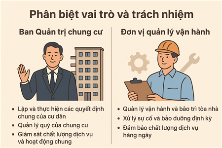 Ban Quản Trị Chung Cư Và Đơn Vị Quản Lý Vận Hành: Phân Biệt Vai Trò Và Trách Nhiệm